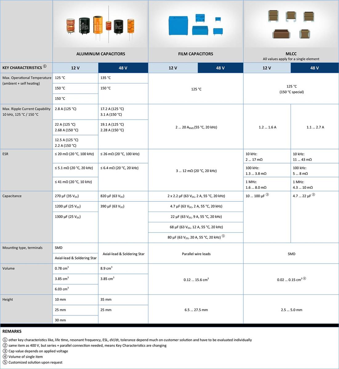 TDK 12V & 48V Inverter Applications in Range of 1kW TDK 12V & 48V Inverter Applications in Range of 1kW